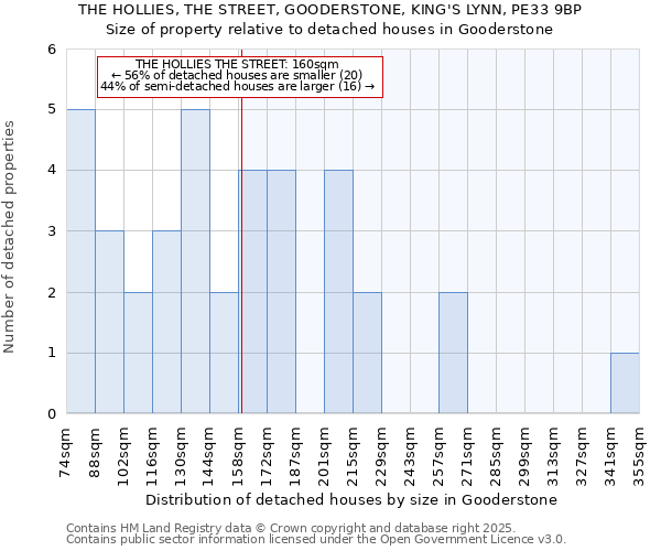 THE HOLLIES, THE STREET, GOODERSTONE, KING'S LYNN, PE33 9BP: Size of property relative to detached houses houses in Gooderstone