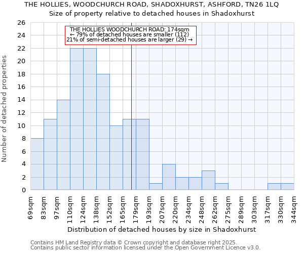 THE HOLLIES, WOODCHURCH ROAD, SHADOXHURST, ASHFORD, TN26 1LQ: Size of property relative to detached houses houses in Shadoxhurst