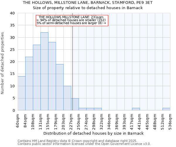 THE HOLLOWS, MILLSTONE LANE, BARNACK, STAMFORD, PE9 3ET: Size of property relative to detached houses houses in Barnack