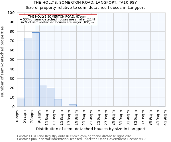 THE HOLLYS, SOMERTON ROAD, LANGPORT, TA10 9SY: Size of property relative to semi-detached houses houses in Langport