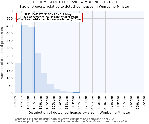 THE HOMESTEAD, FOX LANE, WIMBORNE, BH21 2EF: Size of property relative to detached houses houses in Wimborne Minster