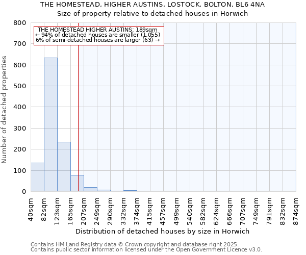 THE HOMESTEAD, HIGHER AUSTINS, LOSTOCK, BOLTON, BL6 4NA: Size of property relative to detached houses houses in Horwich