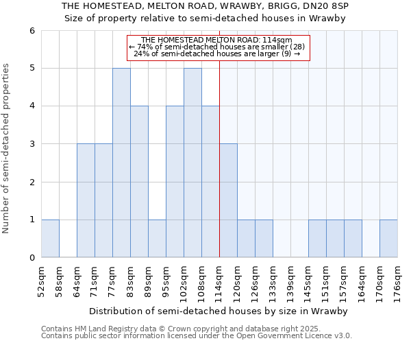 THE HOMESTEAD, MELTON ROAD, WRAWBY, BRIGG, DN20 8SP: Size of property relative to semi-detached houses houses in Wrawby