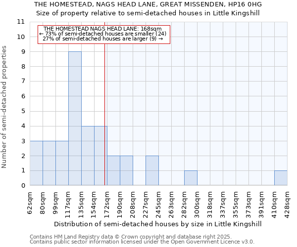 THE HOMESTEAD, NAGS HEAD LANE, GREAT MISSENDEN, HP16 0HG: Size of property relative to semi-detached houses houses in Little Kingshill