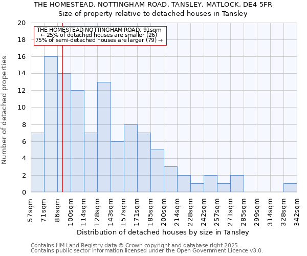 THE HOMESTEAD, NOTTINGHAM ROAD, TANSLEY, MATLOCK, DE4 5FR: Size of property relative to detached houses houses in Tansley