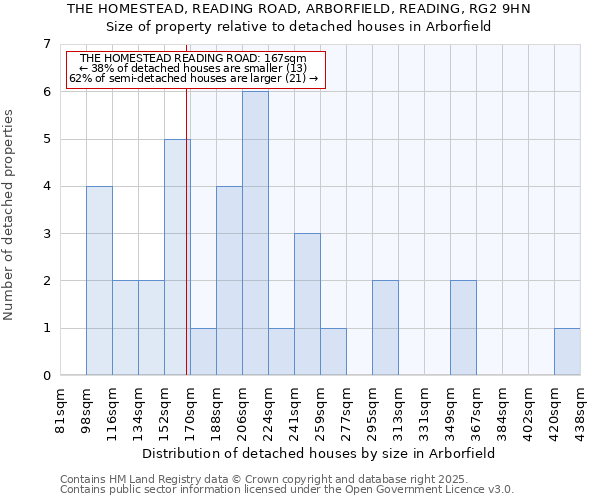 THE HOMESTEAD, READING ROAD, ARBORFIELD, READING, RG2 9HN: Size of property relative to detached houses houses in Arborfield
