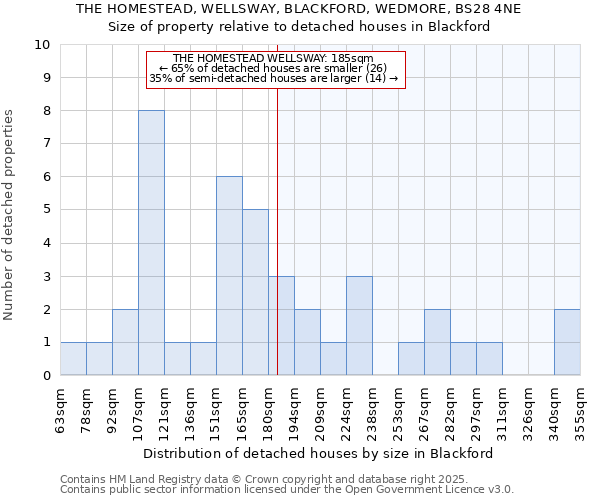 THE HOMESTEAD, WELLSWAY, BLACKFORD, WEDMORE, BS28 4NE: Size of property relative to detached houses houses in Blackford