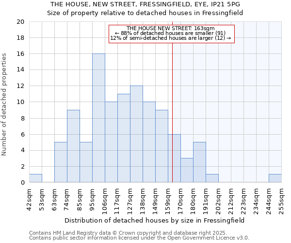 THE HOUSE, NEW STREET, FRESSINGFIELD, EYE, IP21 5PG: Size of property relative to detached houses houses in Fressingfield