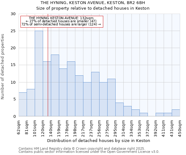 THE HYNING, KESTON AVENUE, KESTON, BR2 6BH: Size of property relative to detached houses houses in Keston