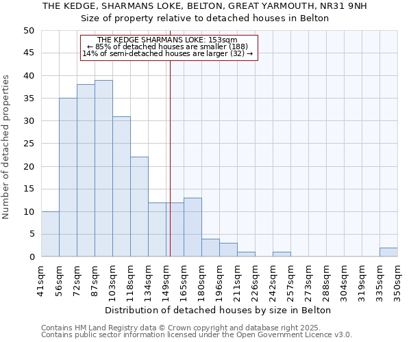THE KEDGE, SHARMANS LOKE, BELTON, GREAT YARMOUTH, NR31 9NH: Size of property relative to detached houses houses in Belton