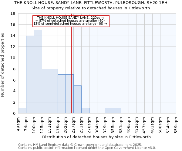 THE KNOLL HOUSE, SANDY LANE, FITTLEWORTH, PULBOROUGH, RH20 1EH: Size of property relative to detached houses houses in Fittleworth