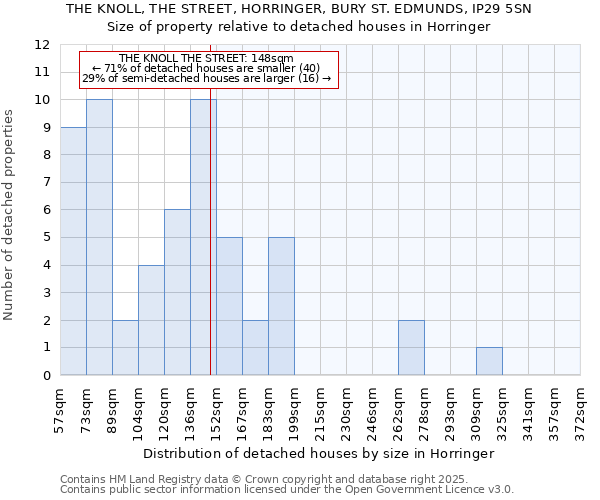 THE KNOLL, THE STREET, HORRINGER, BURY ST. EDMUNDS, IP29 5SN: Size of property relative to detached houses houses in Horringer