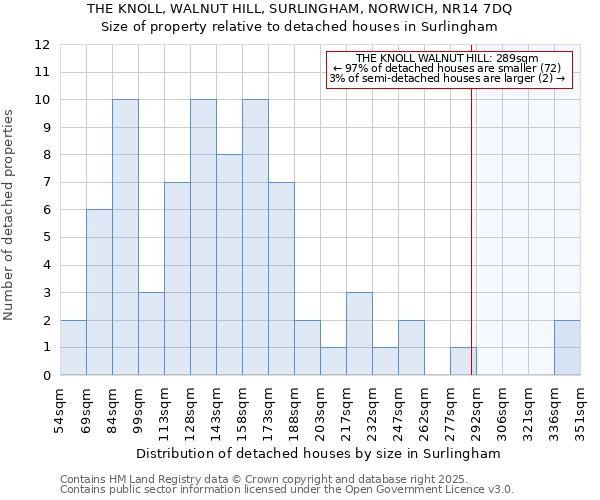 THE KNOLL, WALNUT HILL, SURLINGHAM, NORWICH, NR14 7DQ: Size of property relative to detached houses houses in Surlingham