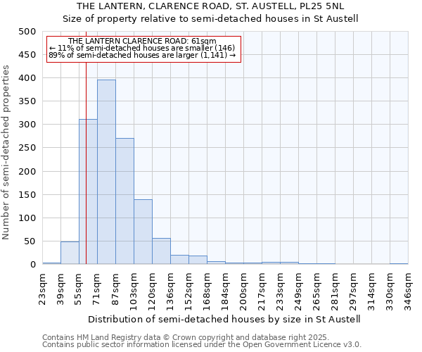 THE LANTERN, CLARENCE ROAD, ST. AUSTELL, PL25 5NL: Size of property relative to semi-detached houses houses in St Austell