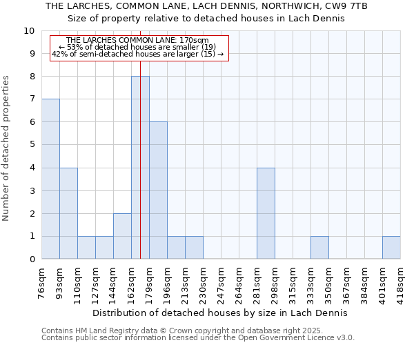 THE LARCHES, COMMON LANE, LACH DENNIS, NORTHWICH, CW9 7TB: Size of property relative to detached houses houses in Lach Dennis