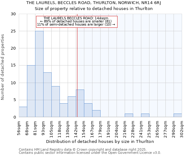 THE LAURELS, BECCLES ROAD, THURLTON, NORWICH, NR14 6RJ: Size of property relative to detached houses houses in Thurlton