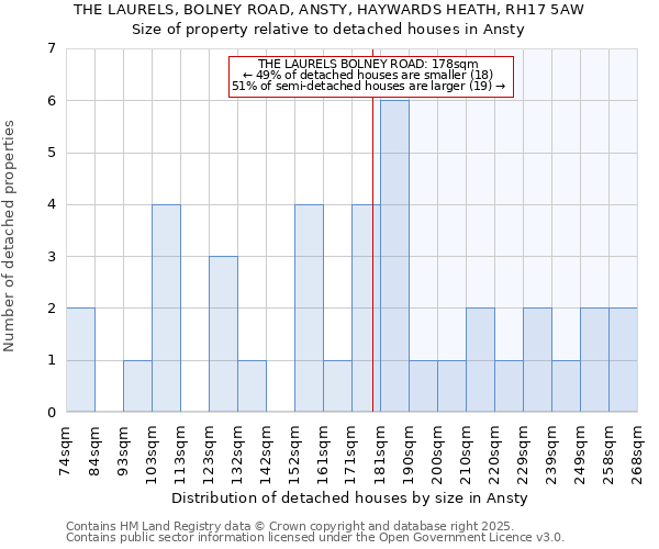 THE LAURELS, BOLNEY ROAD, ANSTY, HAYWARDS HEATH, RH17 5AW: Size of property relative to detached houses houses in Ansty