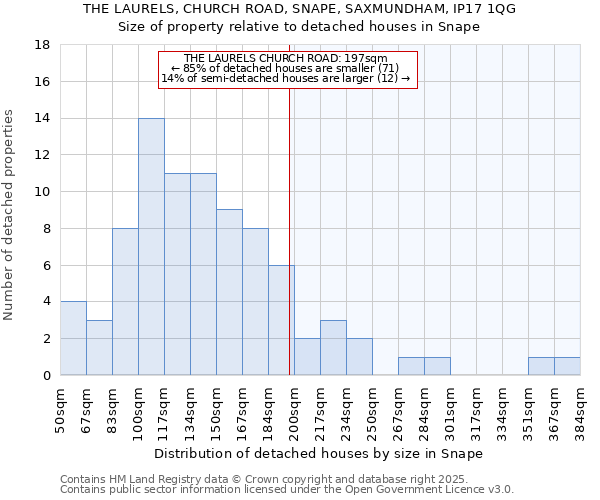 THE LAURELS, CHURCH ROAD, SNAPE, SAXMUNDHAM, IP17 1QG: Size of property relative to detached houses houses in Snape