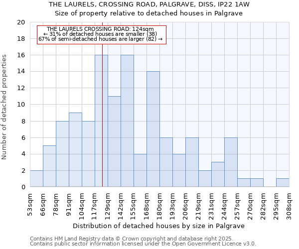 THE LAURELS, CROSSING ROAD, PALGRAVE, DISS, IP22 1AW: Size of property relative to detached houses houses in Palgrave
