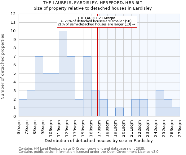 THE LAURELS, EARDISLEY, HEREFORD, HR3 6LT: Size of property relative to detached houses houses in Eardisley