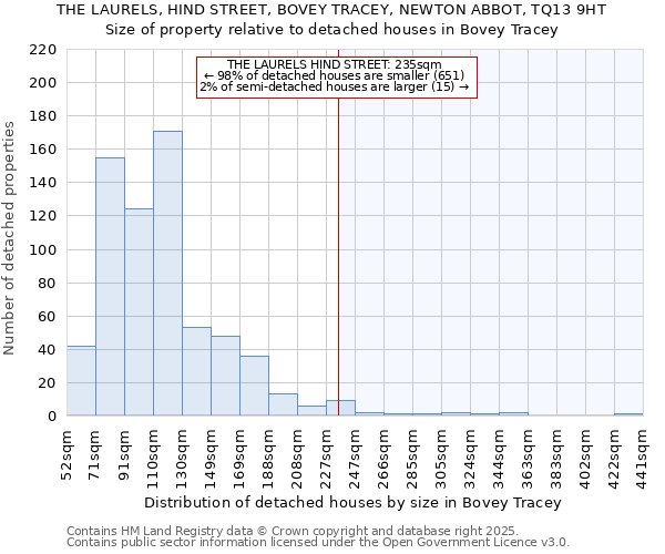 THE LAURELS, HIND STREET, BOVEY TRACEY, NEWTON ABBOT, TQ13 9HT: Size of property relative to detached houses houses in Bovey Tracey