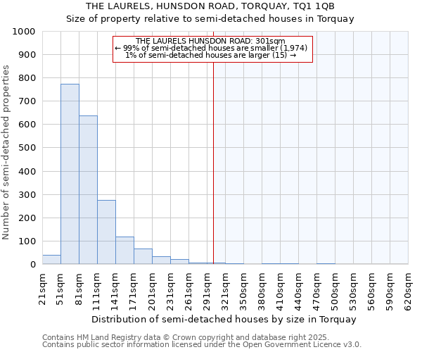 THE LAURELS, HUNSDON ROAD, TORQUAY, TQ1 1QB: Size of property relative to semi-detached houses houses in Torquay