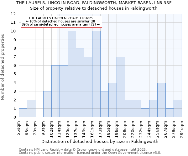 THE LAURELS, LINCOLN ROAD, FALDINGWORTH, MARKET RASEN, LN8 3SF: Size of property relative to detached houses houses in Faldingworth