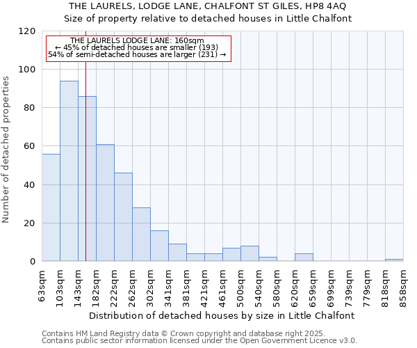 THE LAURELS, LODGE LANE, CHALFONT ST GILES, HP8 4AQ: Size of property relative to detached houses houses in Little Chalfont