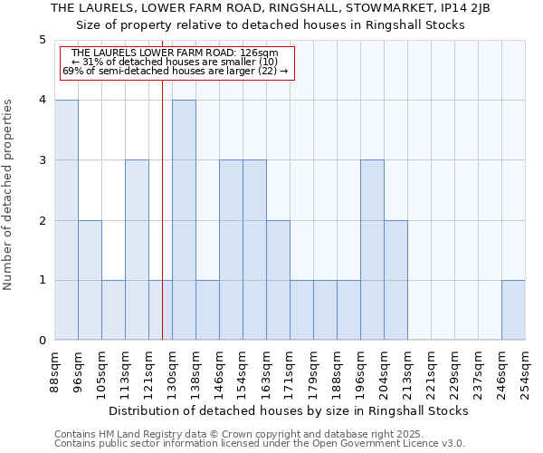 THE LAURELS, LOWER FARM ROAD, RINGSHALL, STOWMARKET, IP14 2JB: Size of property relative to detached houses houses in Ringshall Stocks