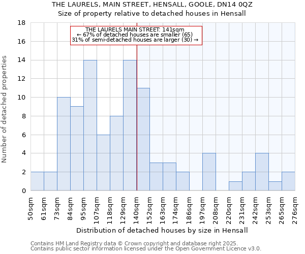 THE LAURELS, MAIN STREET, HENSALL, GOOLE, DN14 0QZ: Size of property relative to detached houses houses in Hensall