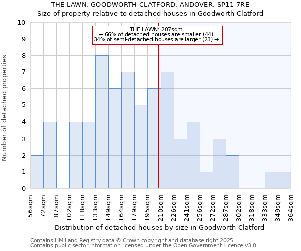 THE LAWN, GOODWORTH CLATFORD, ANDOVER, SP11 7RE: Size of property relative to detached houses houses in Goodworth Clatford