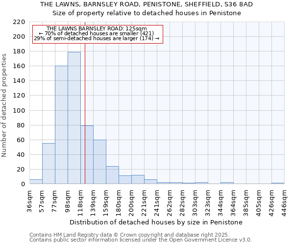 THE LAWNS, BARNSLEY ROAD, PENISTONE, SHEFFIELD, S36 8AD: Size of property relative to detached houses houses in Penistone