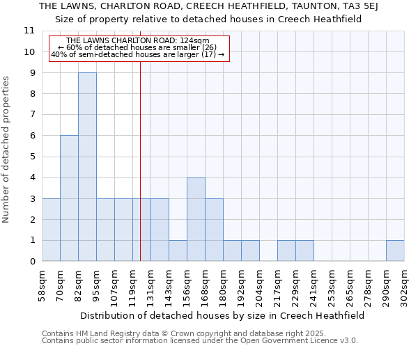 THE LAWNS, CHARLTON ROAD, CREECH HEATHFIELD, TAUNTON, TA3 5EJ: Size of property relative to detached houses houses in Creech Heathfield