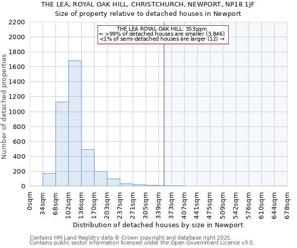 THE LEA, ROYAL OAK HILL, CHRISTCHURCH, NEWPORT, NP18 1JF: Size of property relative to detached houses houses in Newport