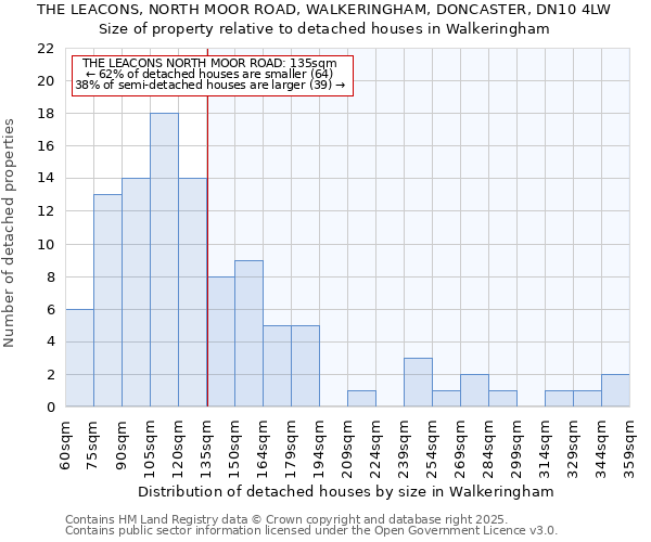 THE LEACONS, NORTH MOOR ROAD, WALKERINGHAM, DONCASTER, DN10 4LW: Size of property relative to detached houses houses in Walkeringham