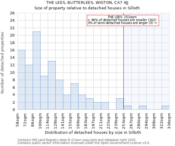 THE LEES, BLITTERLEES, WIGTON, CA7 4JJ: Size of property relative to detached houses houses in Silloth