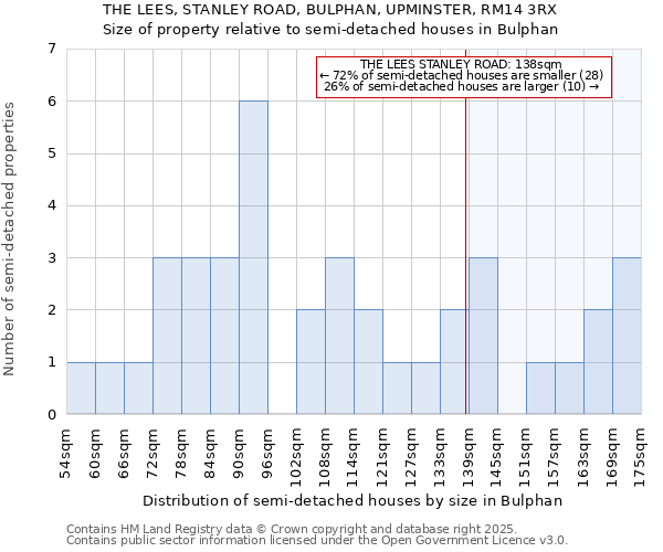 THE LEES, STANLEY ROAD, BULPHAN, UPMINSTER, RM14 3RX: Size of property relative to semi-detached houses houses in Bulphan