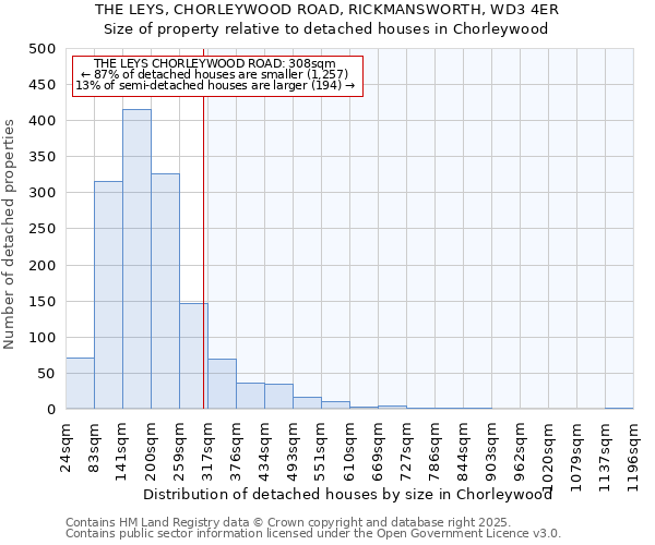 THE LEYS, CHORLEYWOOD ROAD, RICKMANSWORTH, WD3 4ER: Size of property relative to detached houses houses in Chorleywood