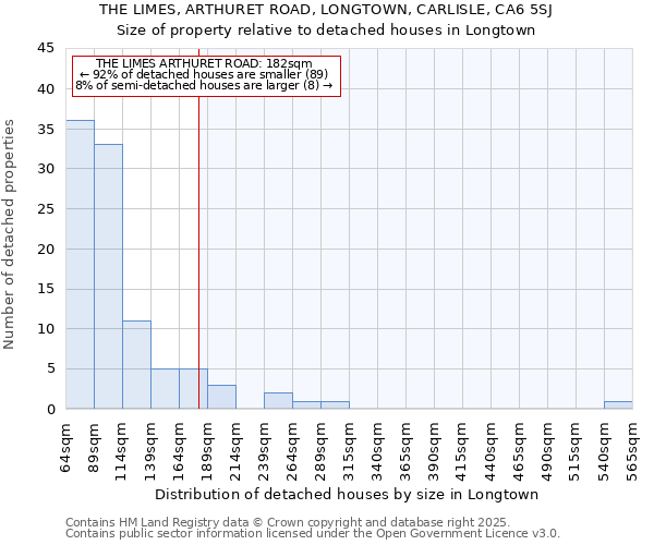 THE LIMES, ARTHURET ROAD, LONGTOWN, CARLISLE, CA6 5SJ: Size of property relative to detached houses houses in Longtown