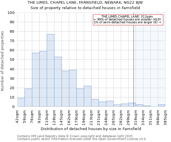 THE LIMES, CHAPEL LANE, FARNSFIELD, NEWARK, NG22 8JW: Size of property relative to detached houses houses in Farnsfield