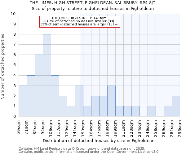 THE LIMES, HIGH STREET, FIGHELDEAN, SALISBURY, SP4 8JT: Size of property relative to detached houses houses in Figheldean