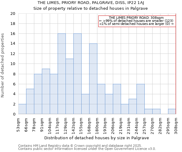 THE LIMES, PRIORY ROAD, PALGRAVE, DISS, IP22 1AJ: Size of property relative to detached houses houses in Palgrave
