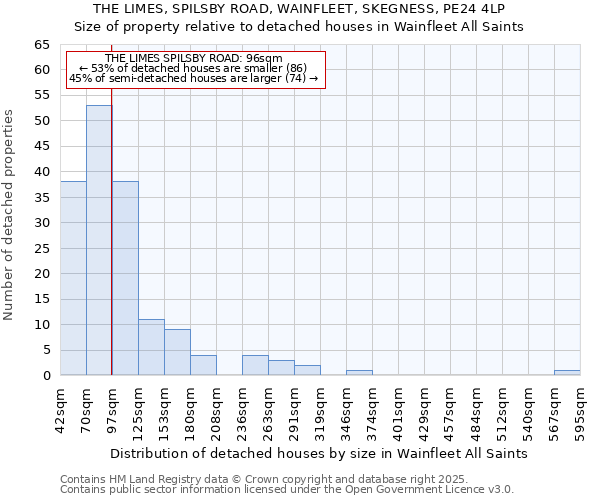 THE LIMES, SPILSBY ROAD, WAINFLEET, SKEGNESS, PE24 4LP: Size of property relative to detached houses houses in Wainfleet All Saints