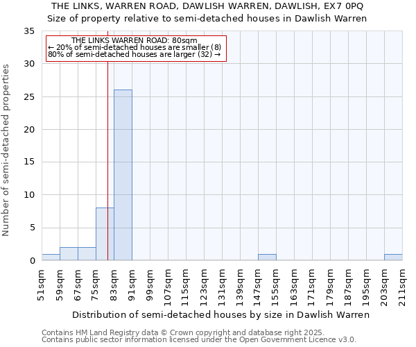 THE LINKS, WARREN ROAD, DAWLISH WARREN, DAWLISH, EX7 0PQ: Size of property relative to semi-detached houses houses in Dawlish Warren