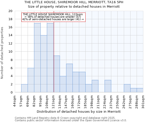 THE LITTLE HOUSE, SHIREMOOR HILL, MERRIOTT, TA16 5PH: Size of property relative to detached houses houses in Merriott