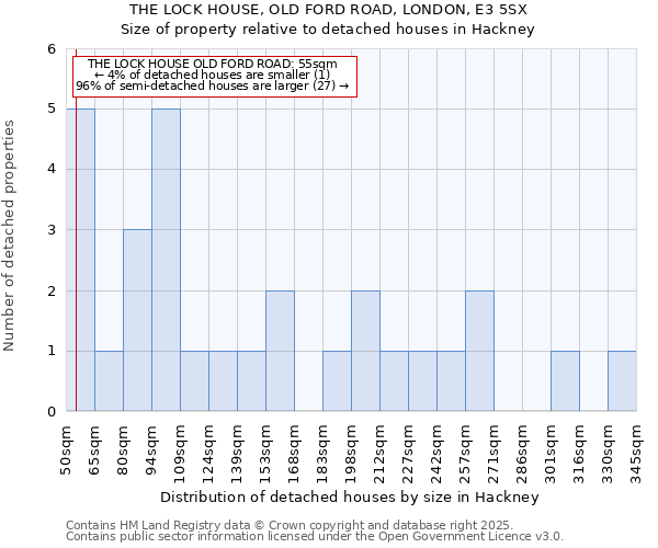 THE LOCK HOUSE, OLD FORD ROAD, LONDON, E3 5SX: Size of property relative to detached houses houses in Hackney
