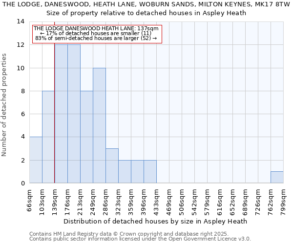 THE LODGE, DANESWOOD, HEATH LANE, WOBURN SANDS, MILTON KEYNES, MK17 8TW: Size of property relative to detached houses houses in Aspley Heath