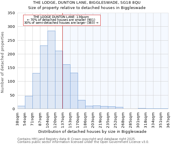 THE LODGE, DUNTON LANE, BIGGLESWADE, SG18 8QU: Size of property relative to detached houses houses in Biggleswade
