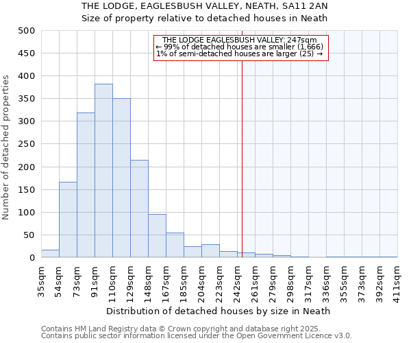 THE LODGE, EAGLESBUSH VALLEY, NEATH, SA11 2AN: Size of property relative to detached houses houses in Neath