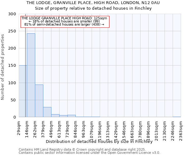 THE LODGE, GRANVILLE PLACE, HIGH ROAD, LONDON, N12 0AU: Size of property relative to detached houses houses in Finchley